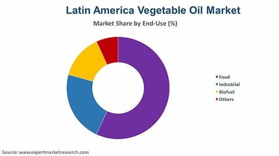 Increasing Demand for Healthy Vegetable Oils in Latin America - Buy cooking oil online